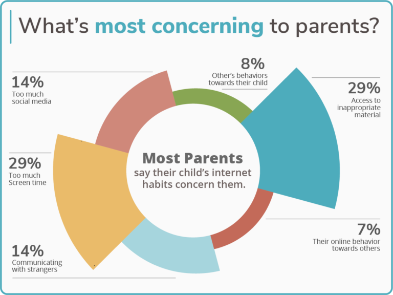 internet habits child parents